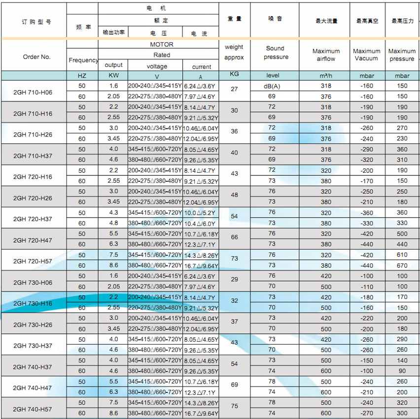 高壓鼓風機技術參數說明
