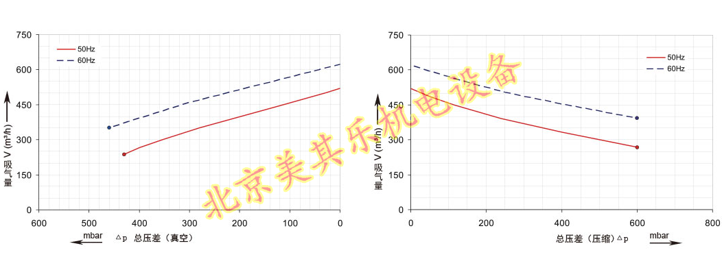 2GH820風機（5.5kw、7.5kw、11kw、15kw）